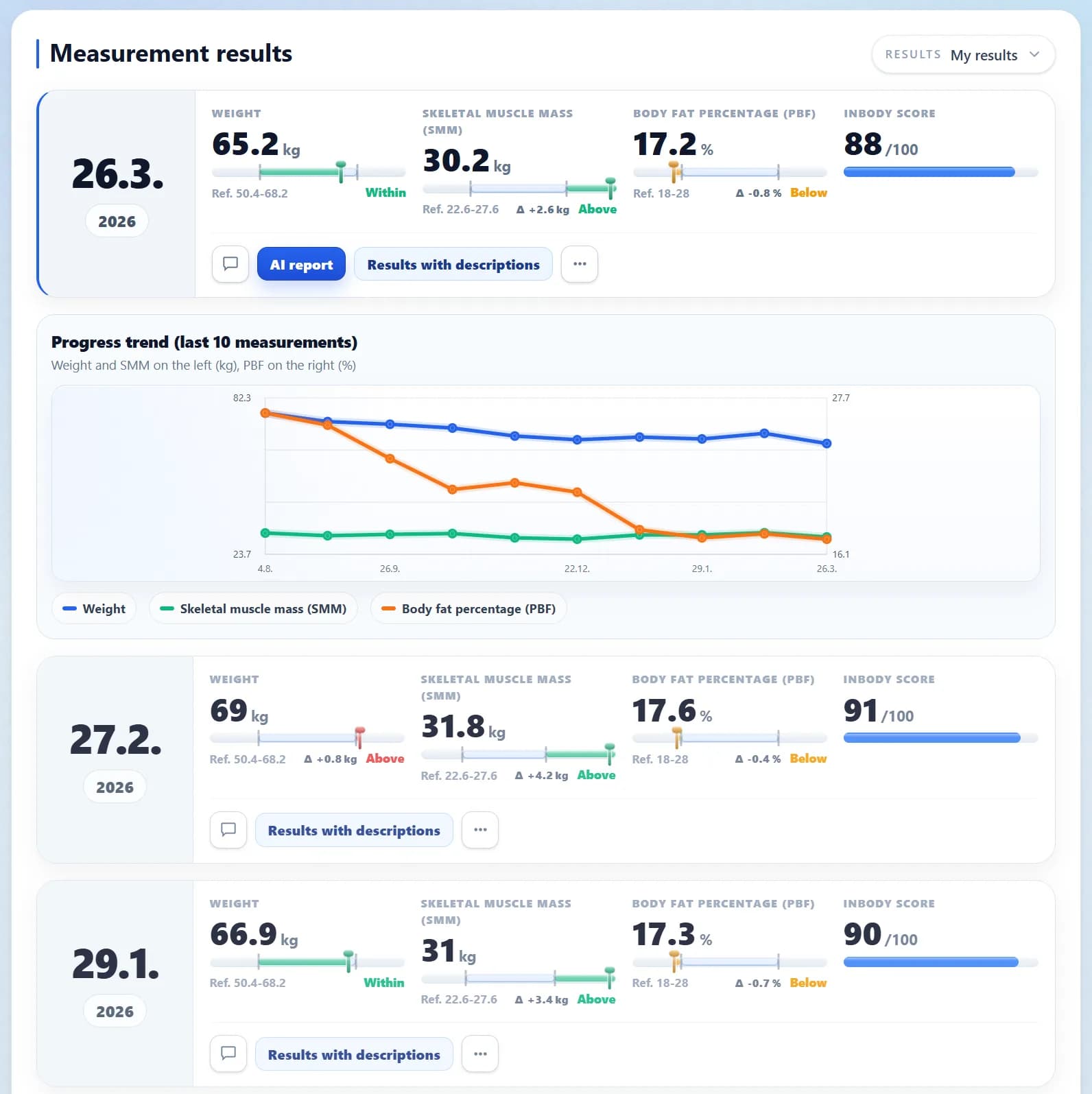 Preview of the measurement dashboard in the MojeInBody client portal
