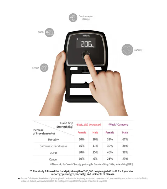 Infografika InGrip k síle úchopu jako zdravotnímu biomarkeru